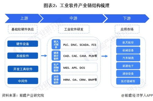 預見2024 中國工業軟件行業全景圖譜——市場規模、競爭格局與發展前景深度解析
